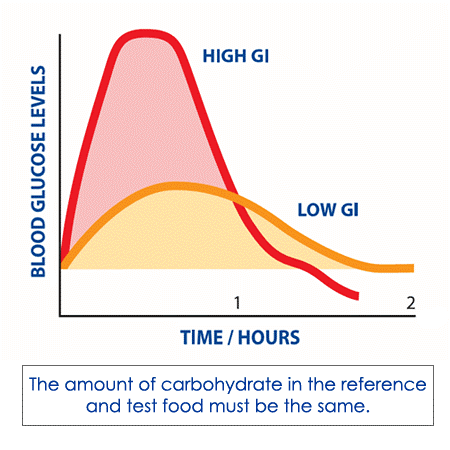 Blood glucose levels image